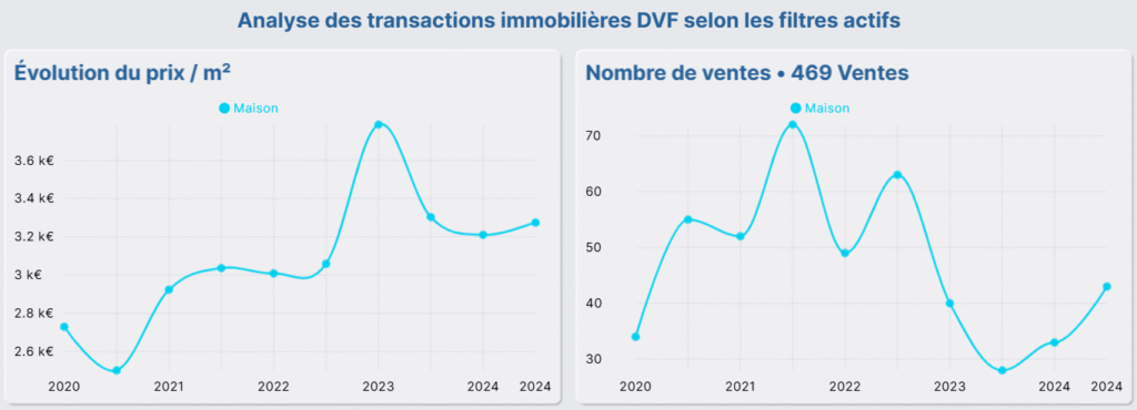 Vente de maisons à Salles entre 2020 et 2025