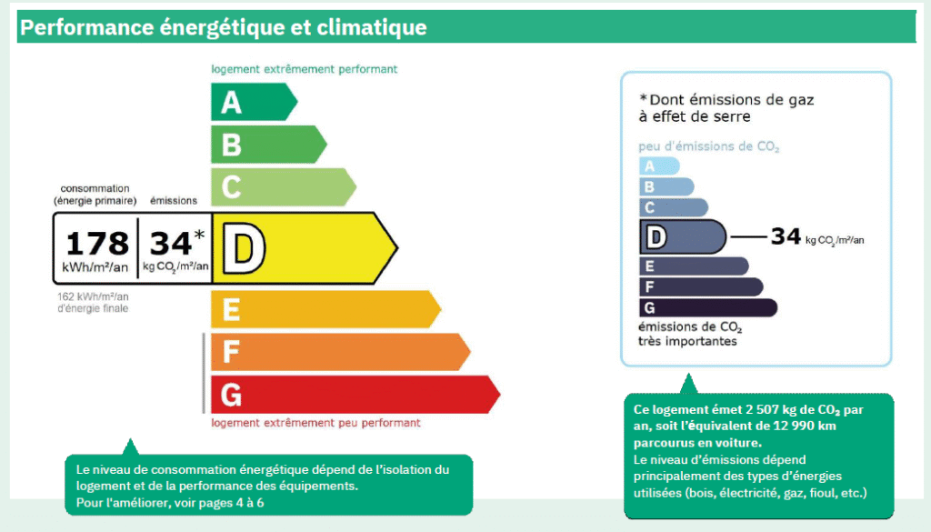 Diagnostic de performance énergétique (DPE) avec classes A à G – maison à Salles