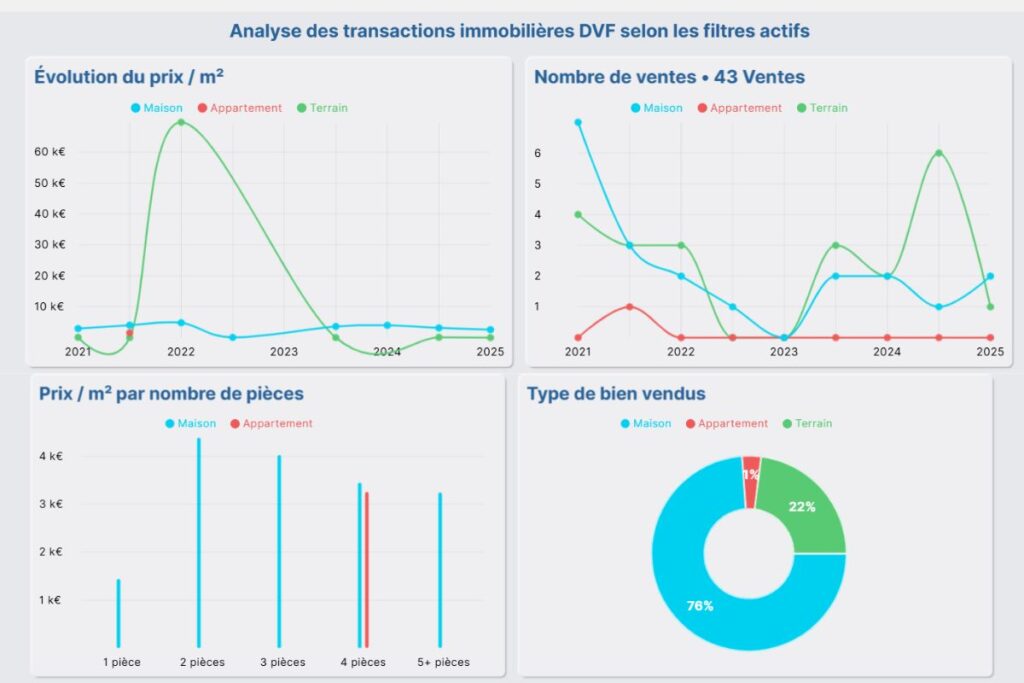 Quartier Bilos à Salles - historique des ventes