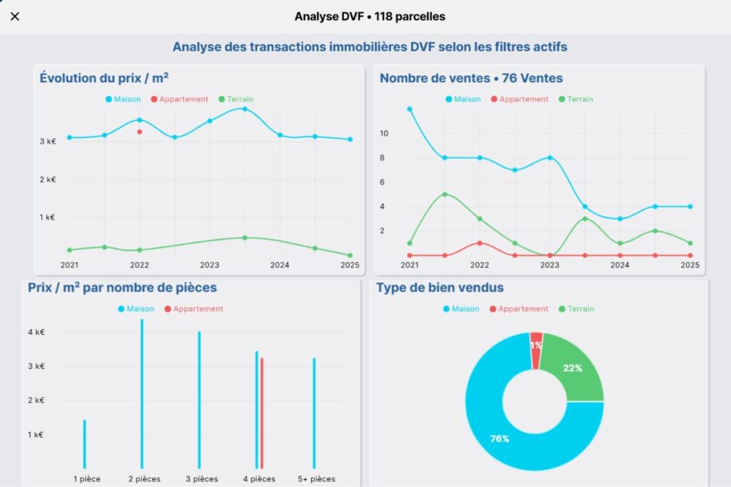 Quartier du Caplanne à Salles (Gironde) - historique des ventes