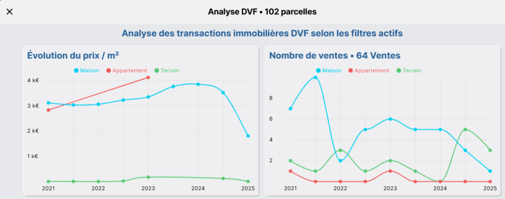 Données DVF des ventes - Quartier Lavignolle à Salles