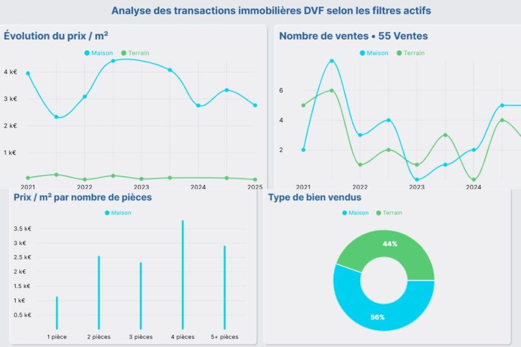 Transactions immobilières au Lanot à Salles depuis 2021